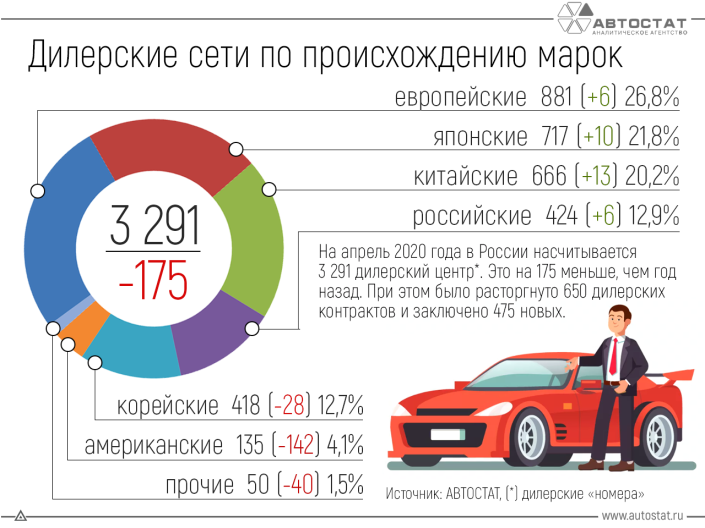 Дилерские сети в РФ по происхождению марок: как они изменились?
