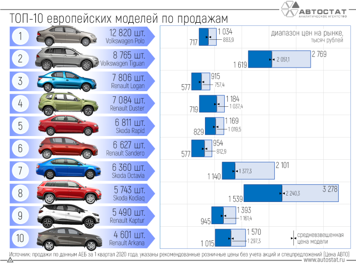 Сколько стоят самые популярные в РФ автомобили европейских марок?