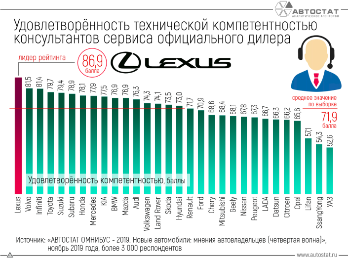 Lexus – лидер среди брендов по удовлетворенности компетентностью на сервисе дилера