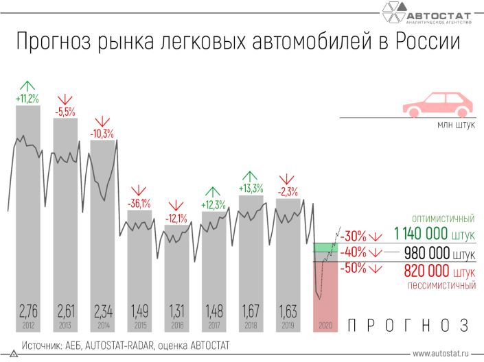 Сколько новых легковых автомобилей будет продано в России?