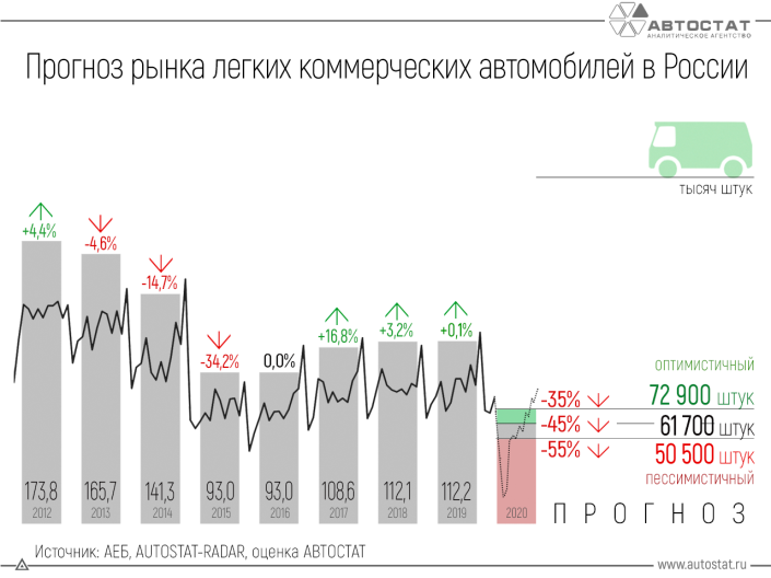 Каким будет падение российского рынка LCV в 2020 году?