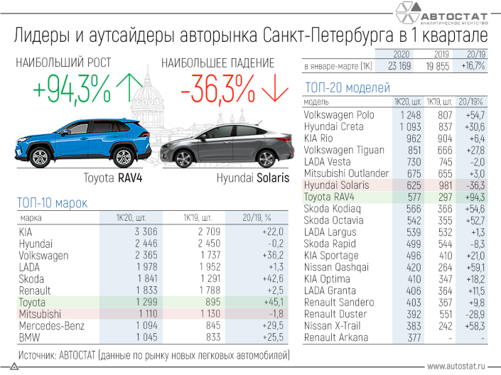 Лидеры авторынка Санкт-Петербурга в 1 квартале 2020 года