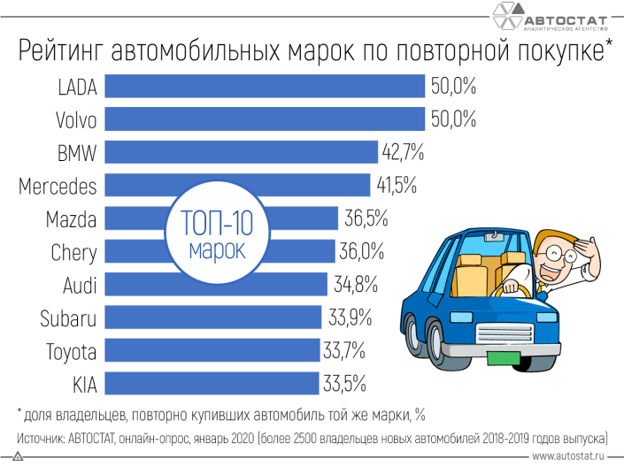 Владельцы каких автомобилей наиболее привержены их бренду?