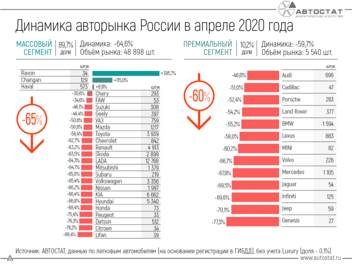 Динамика российского авторынка в апреле 2020 года