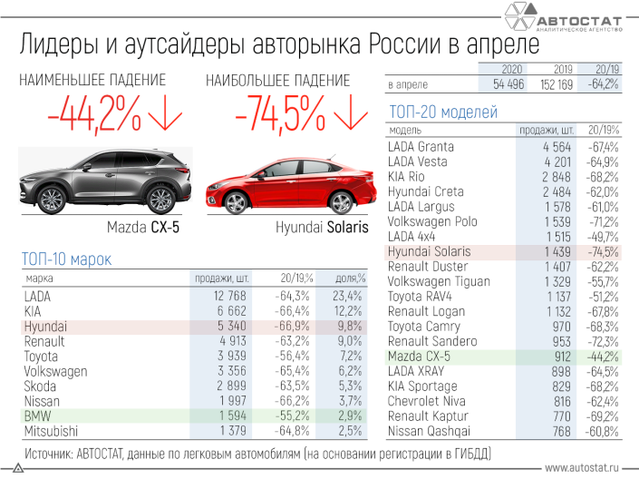 Лидеры и аутсайдеры авторынка РФ в апреле 2020 года