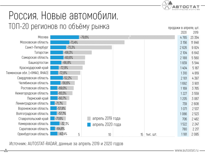 ТОП-20 регионов: кто в апреле потерял больше других?