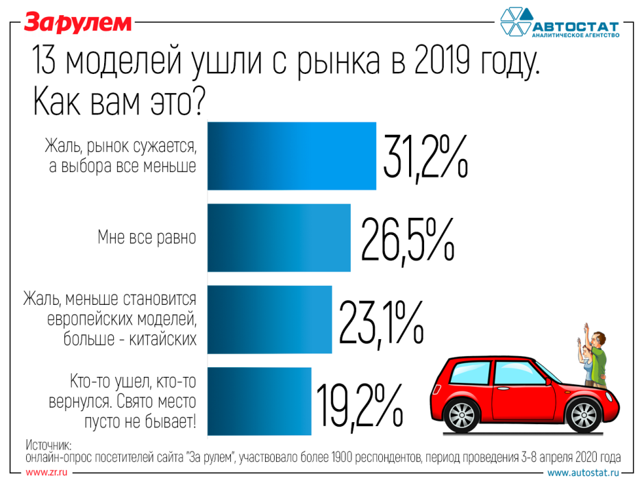 Как россияне воспринимают уход моделей с авторынка?