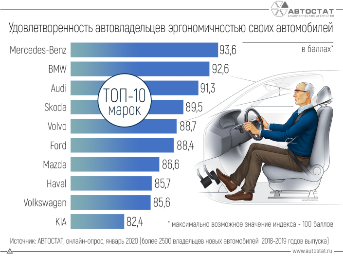 Какие автомобили россияне считают самыми эргономичными: ТОП-10 марок