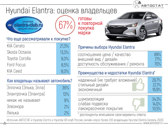 Как владельцы Hyundai Elantra оценивают свой автомобиль?