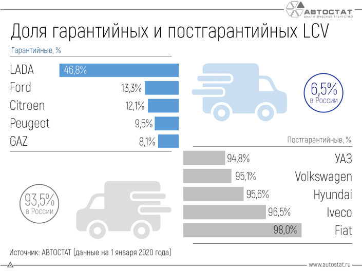 ТОП-5 марок по доле гарантийных и постгарантийных LCV