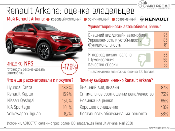 За что любят кроссовер Renault Arkana его владельцы?