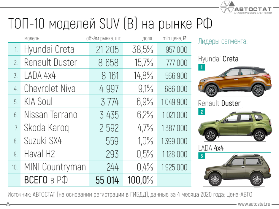 Какие модели сегмента SUV (B) покупают россияне?