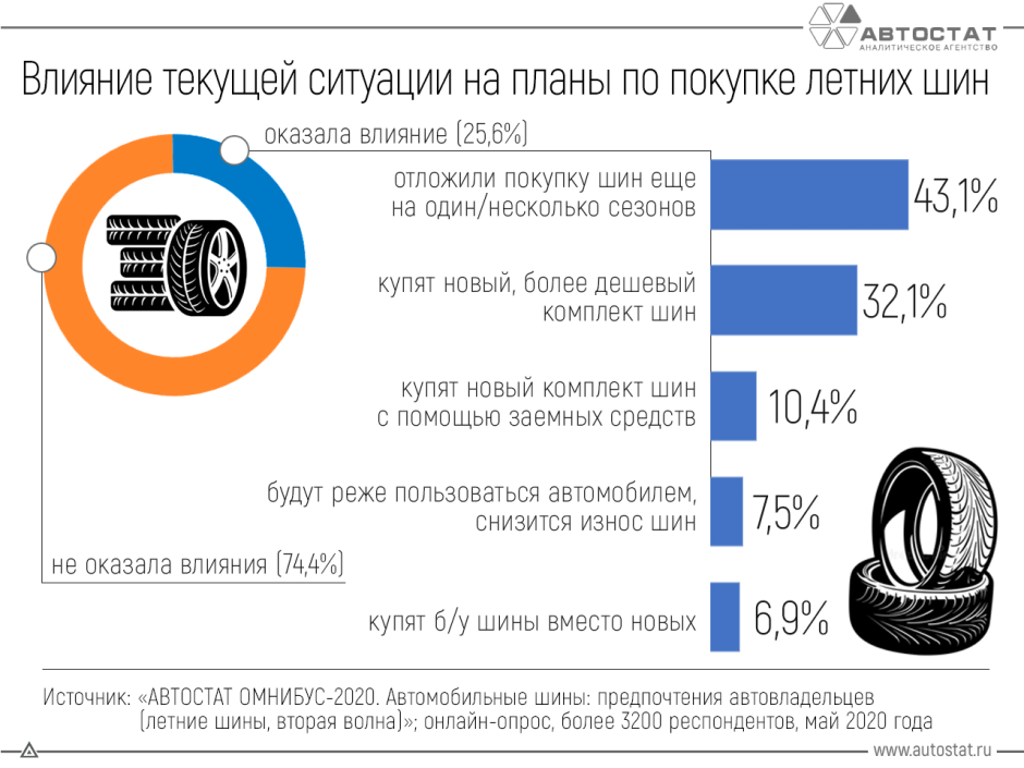 Как изменились планы по покупке летних шин у россиян?