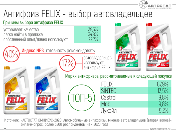 За что автовладельцы ценят FELIX?