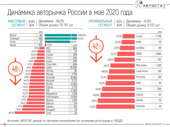 Динамика российского авторынка в мае 2020 года