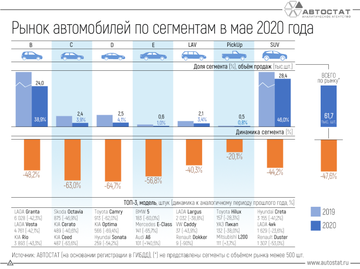 Динамика российского рынка новых автомобилей по сегментам в мае