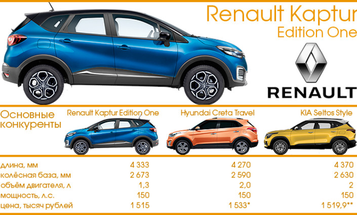 Тест-Драйв 7D: Renault Kaptur