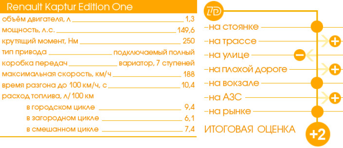 Тест-Драйв 7D: Renault Kaptur