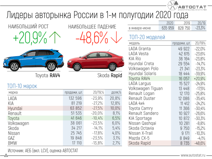 Лидеры и аутсайдеры авторынка РФ в 1 полугодии 2020 года