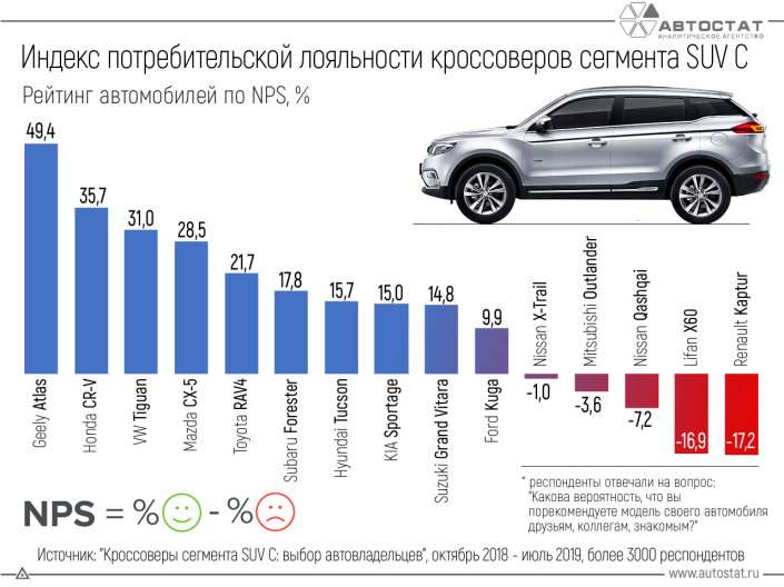Кроссоверы сегмента SUV C: чей индекс NPS выше?