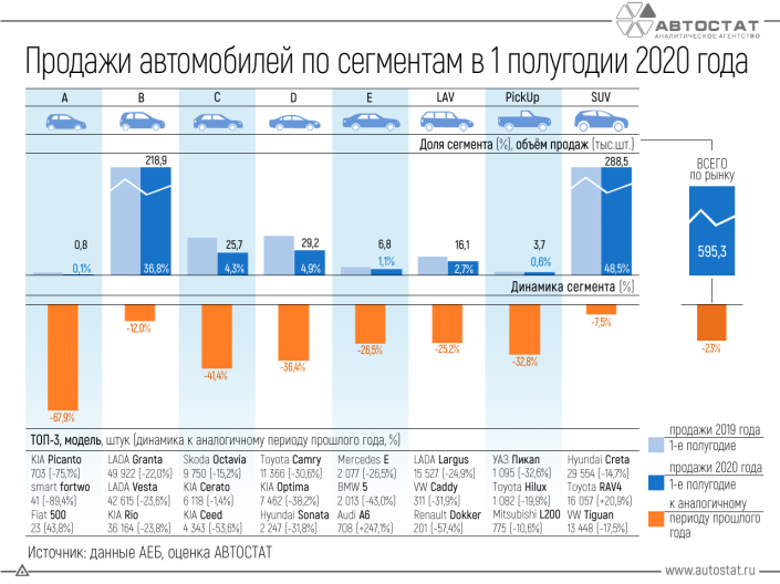 Динамика продаж автомобилей по сегментам в 1 полугодии 2020 года
