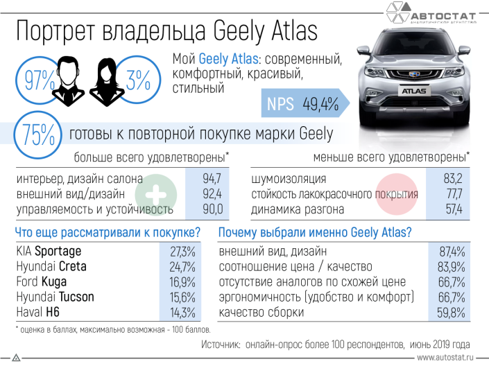 За что любят свои автомобили владельцы Geely Atlas?