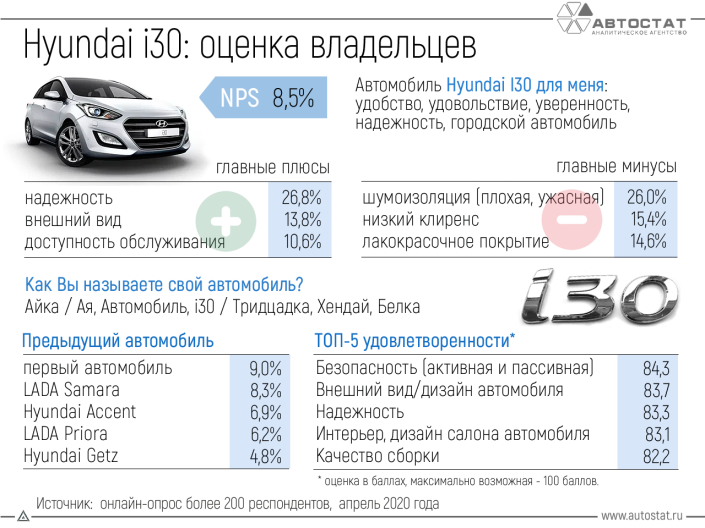 Кто выбирает Hyundai i30?