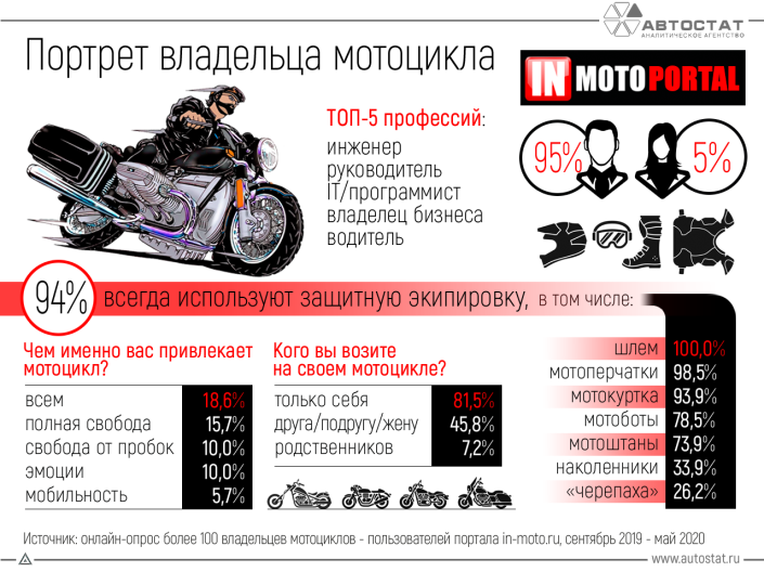 Любители быстрой езды: кто предпочитает мотоцикл автомобилю?