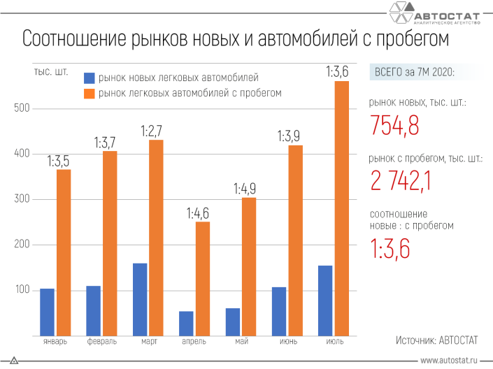 Соотношение первичного и вторичного авторынков в январе-июле 2020 года