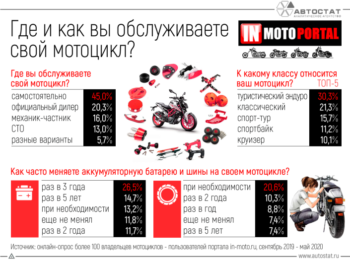 Где обслуживают мотоциклы российские мотовладельцы?