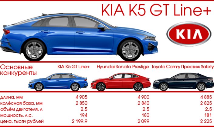 Тест-Драйв 7D: KIA K5