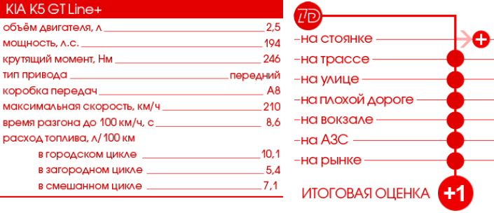 Тест-Драйв 7D: KIA K5