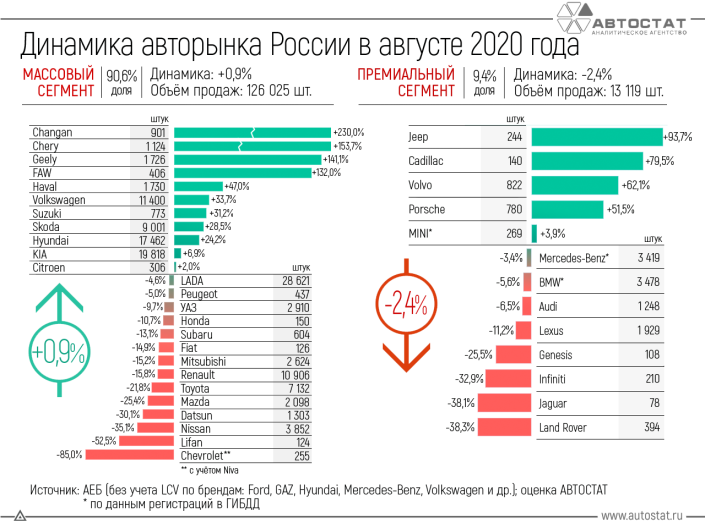 Динамика российского авторынка в августе 2020 года