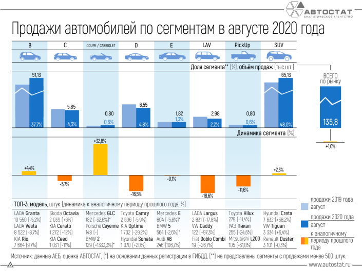 Динамика продаж автомобилей по сегментам в августе 2020 года