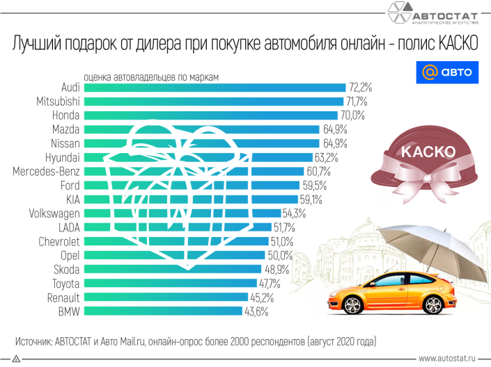 Как россияне оценивают «КАСКО в подарок» при онлайн-покупке автомобиля?