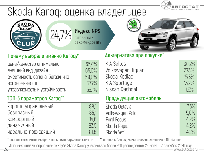 За что любят кроссовер Skoda Karoq его владельцы?