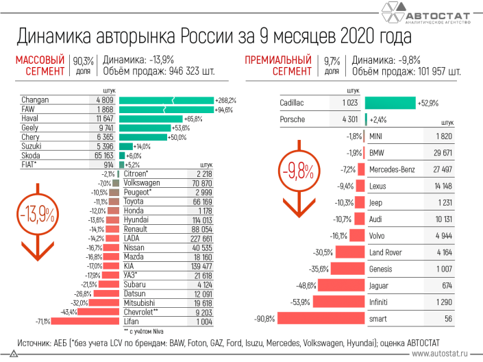 Динамика российского авторынка за 9 месяцев 2020 года