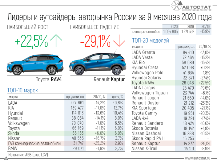 Лидеры и аутсайдеры авторынка РФ за 9 месяцев 2020 года