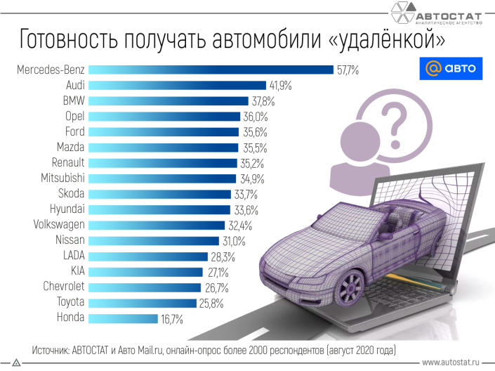 Кто готов к получению автомобиля в формате онлайн?