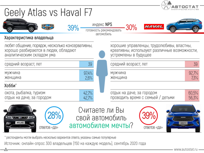 Владельцы Geely Atlas и Haval F7: кто они и как оценивают свои автомобили?