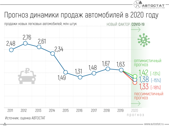 Насколько может упасть авторынок России в 2020 году?