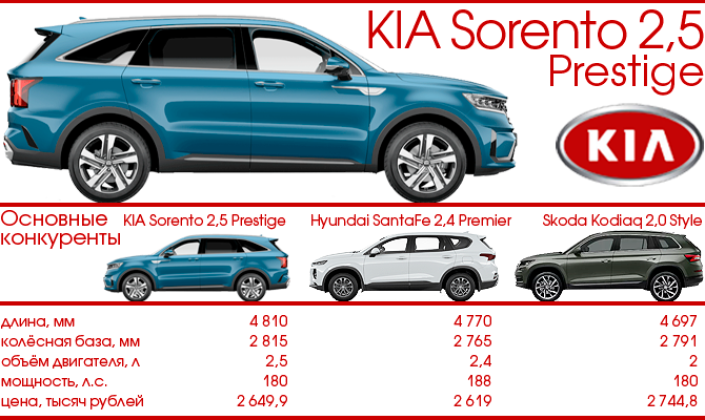 Тест-Драйв 7D: KIA Sorento