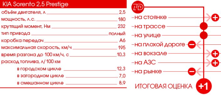 Тест-Драйв 7D: KIA Sorento