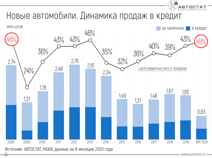 Сколько автомобилей россияне покупают в кредит?