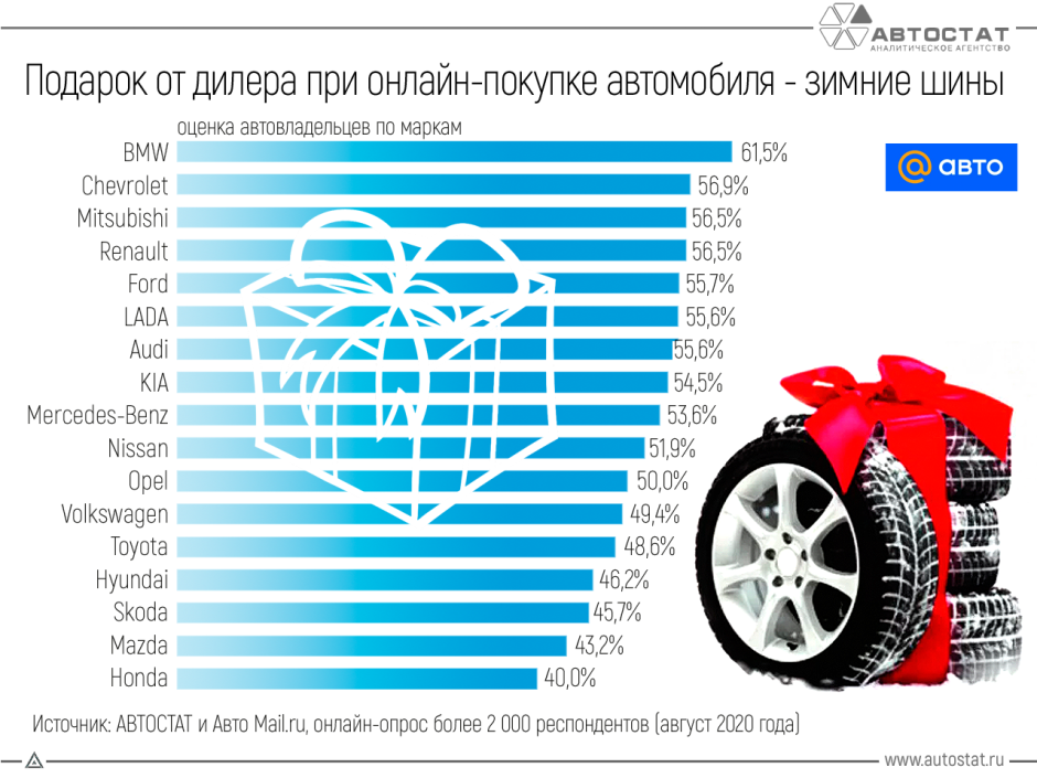 Зимние шины в подарок при покупке автомобиля онлайн. Что думают автовладельцы?