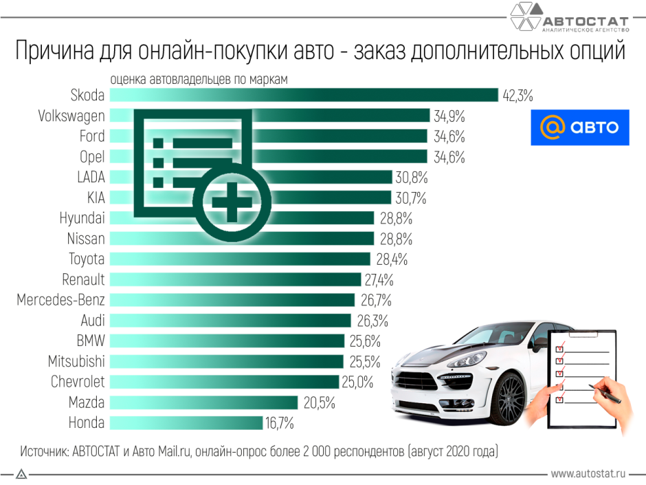 Купить автомобиль онлайн? Только вместе с дополнительными опциями!
