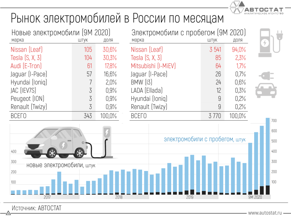 Какие электромобили покупают россияне?
