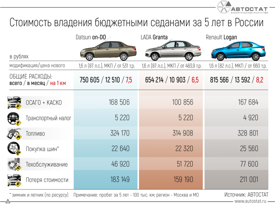 Каким из дешевых седанов владеть дешевле?