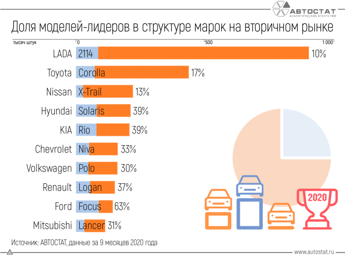 Какие автомобили с пробегом имеют наибольшую долю в структуре марок?