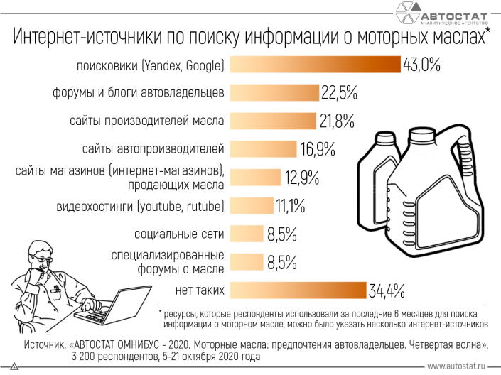 Где автовладельцы ищут информацию о моторных маслах?